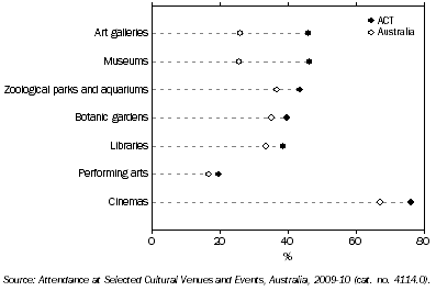 Graph: Attendance rate at selected cultural venues or events, By ACT and Australia, 2009-10