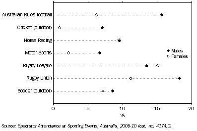 Graph: Attendance rate at selected sporting events, By sex, ACT, 2009-10
