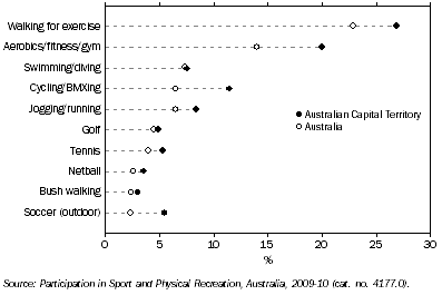 Graph: Participation rate in selected sport and physical recreation activities, By ACT and Austalia, 2009-10
