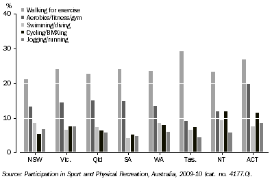 Graph: Participation rate in selected sport and physical recreation activities, By states and territories, 2009-10