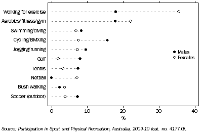 Graph: Participation rate in selected sport and physical recreation activities, By sex, ACT, 2009-10