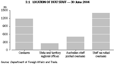 Graph 3.1: LOCATION OF DFAT STAFF - 30 June 2004