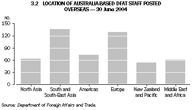 Graph 3.2: LOCATION OF AUSTRALIA-BASED DFAT STAFF POSTED OVERSEAS - 30 June 2004