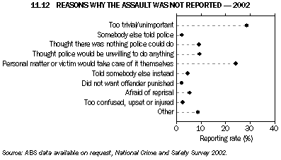 Graph 11.12: REASONS WHY THE ASSAULT WAS NOT REPORTED - 2002