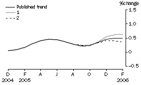 Graph: Effect of new Seasonally adjusted estimates on Trend estimates