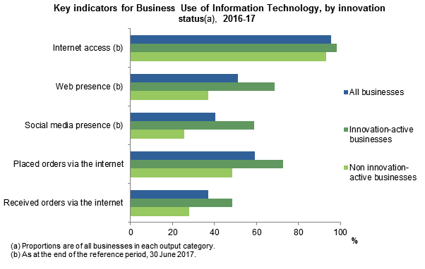 Key indicators for Business Use of Information Technology, by innovation status, 2016-17