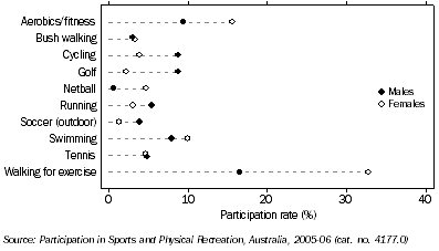 Graph: Participants, Sports and physical recreation—By top ten sports and physical recreation activities and sex