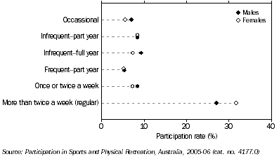 Graph: Participants, Sports and physical recreation—By regularity of participation and sex
