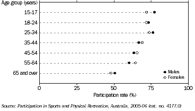 Graph: Participants, Sports and physical recreation—By age and sex
