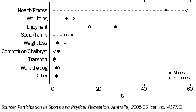 Graph: Participants (for 13 times or more), Sports and physical recreation—By main motivator and sex