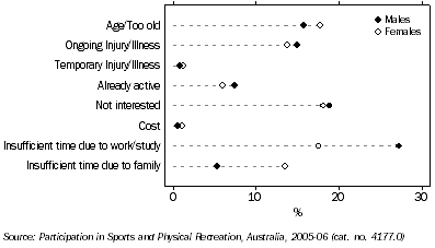 Graph: Non-participants and low level participants, Sports and physical recreation – By selected main constraint and sex