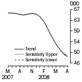 Graph: SENSITIVITY ANALYSIS 