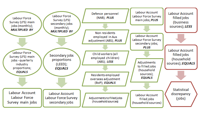 Diagram showing data sources used in the Jobs quadrant.