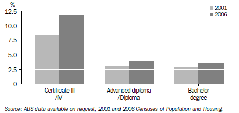 S9.2 Post-secondary attainment by course level, Indigenous persons aged 20-64 years - 2001 and 2006