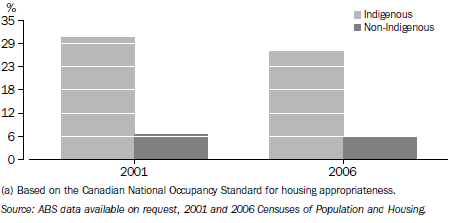 S9.7 Indigenous persons living in overcrowded housing(a) - 2001 and 2006
