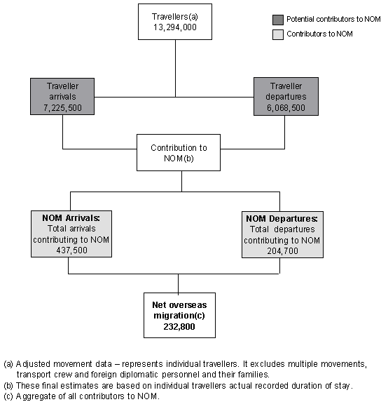 Diagram: CONVERSION OF TRAVELLERS CONTRIBUTING TO NOM