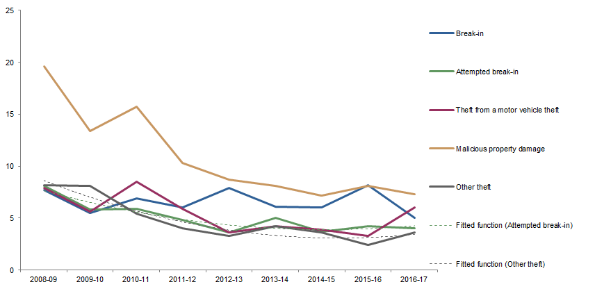 Graph: shows data points for victimisation rates in the Northern Territory for all household crimes (except motor vehicle theft) and fitted functions for attempted break-in and other theft
