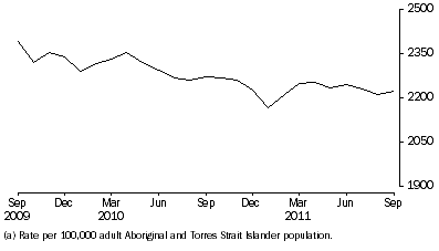 Graph: Average Daily Indigenous imprisonment rate, per month