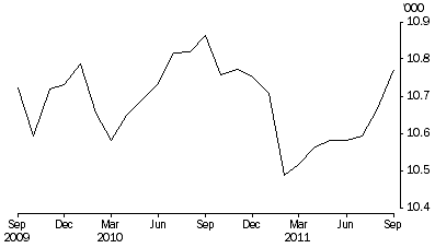 Graph: Aboriginal and Torres Strait Islanders in Community-Based Corrections, Number on first day of month
