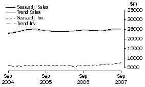 Graph: Mining - Inventories and Sales