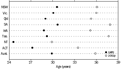 Graph - Median age of population