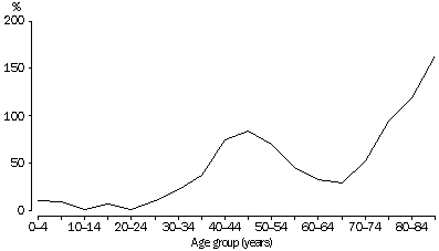 Graph - population change, age group-1982 to 2000p