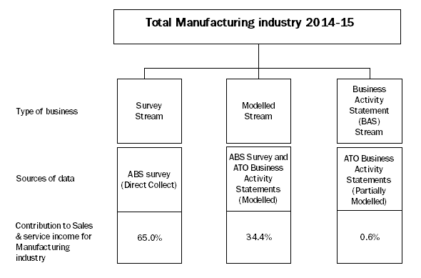 Manufacturing estimates by type of business