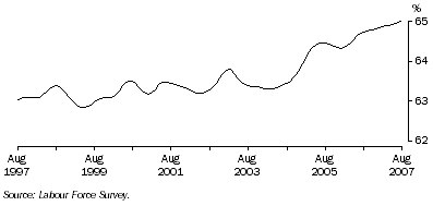 Graph: Trend participation rate