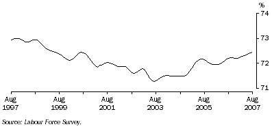 Graph: Trend participation rate of males