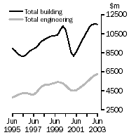 Graph: Value of construction work done, Volume terms, Trend estimates