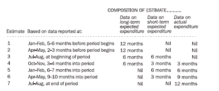 Table: Composition of estimate