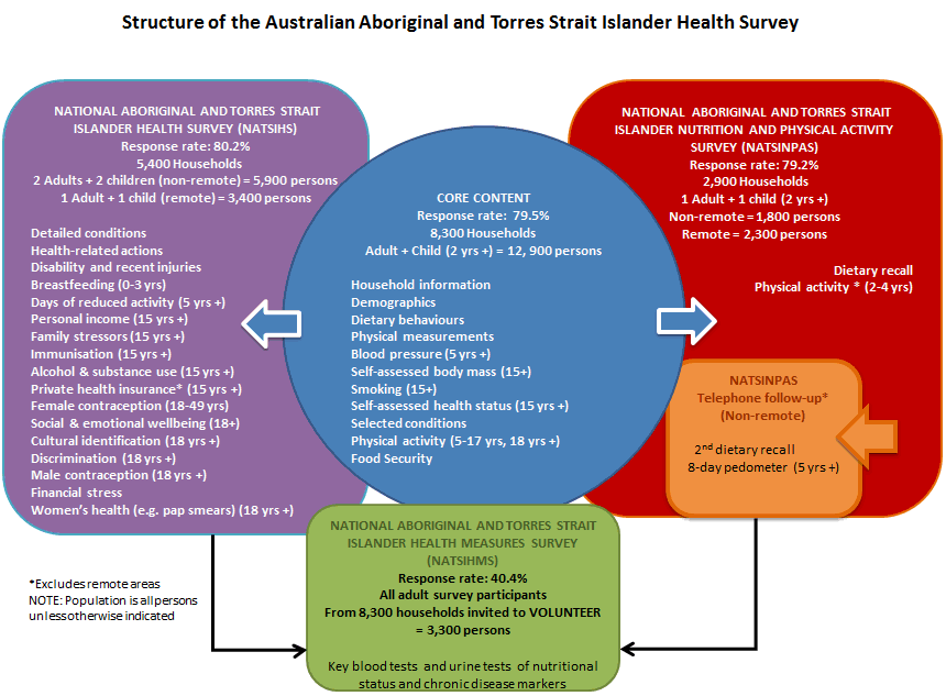 Diagram showing the structure of the Australian Aboriginal and Torres Strait Islander Health Survey