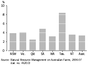 Graph: Proportion of land set aside for conservation, 2006-07