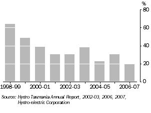 Graph: Hydro Tasmania, percentage of water storage capacity