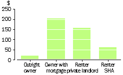 MEAN WEEKLY HOUSING COSTS, 1997-98 - GRAPG