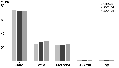 Graph: Numbers of livestock, Australia—2002–03 to 2004–05