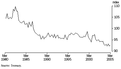 Graph: Real unit labour costs non-farm, index (1986-87=100.0)