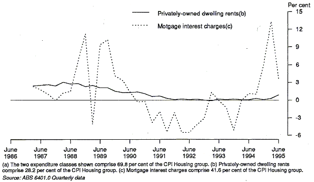 Graph 3 shows the change from previous quarter for privately-owned dwelling rents and mortgage interest charges