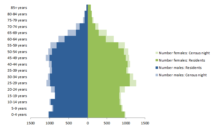 Chart: Census Night and Usual Resident populations, by Age and Sex, Alice Springs, Northern Territory, 2011