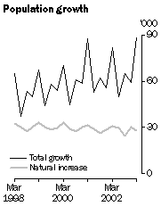 Graph - Population growth Time series