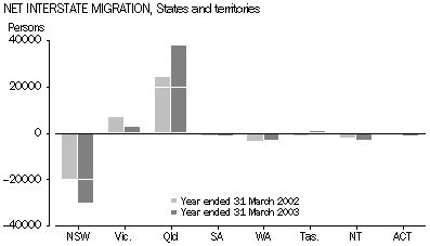 Graph - Interstate migration, States and territories