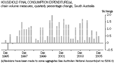 Graph 1: Household Final Cosumption Expenditure, chain volume measures, quarterly percentage change, South Australia
