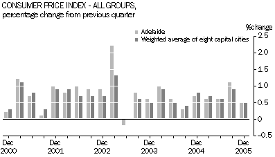 Graph 12: Consumer Price Index - All Groups, percentage change from previous quarter
