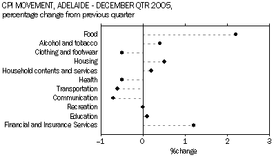 Graph 13, CPI Movement, Adelaide - December Qtr 2005, percentage change from previous quarter.