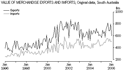 Graph 14: Value of Merchandise Exports and Import, Original data, South Australia.