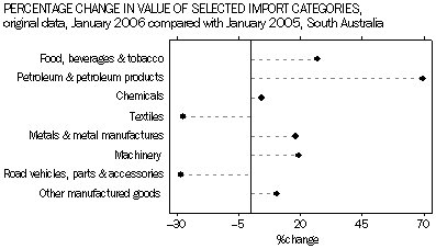Graph 16: Percentage Change in Value of Selected Import Categories, original data, January 2006 compared with January 2005, South Australia.
