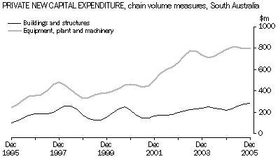 Graph 5: Private New Capital Expenditure, chain volume measures, South Australia.