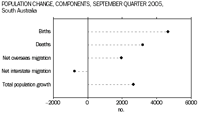 Graph 8: Population Change, Components, September Quarter 2005, South Australia.