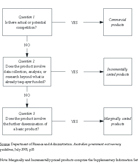 Diagram: Accessing the Nature of Cost Recovery for Additional Information Products