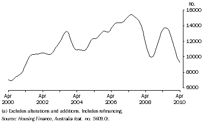Graph: Housing Finance Commitments, (Owner Occupation)(a), Queensland: Trend
